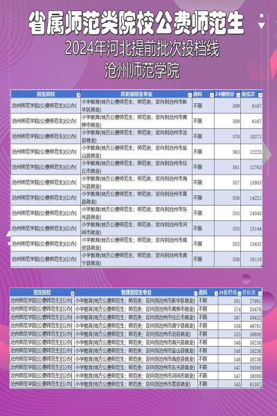 2024年沧州师范学院在四川全部专业录取位次、分数线