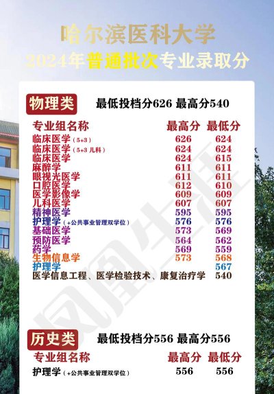 2024年哈尔滨医科大学在广东录取分数线