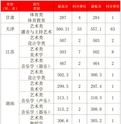 2024年三峡大学在广东录取分数线