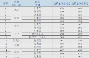 2024年三峡大学科技学院在安徽录取分数线