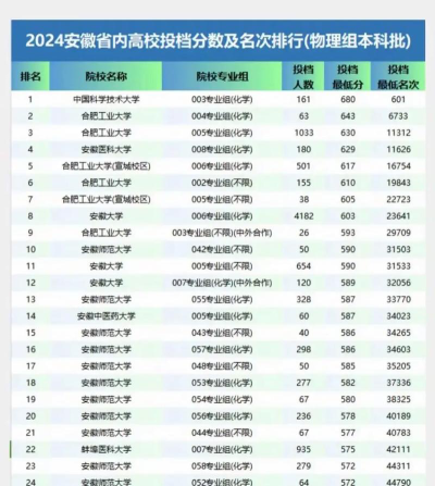 安徽物理类341分能考哪些大学