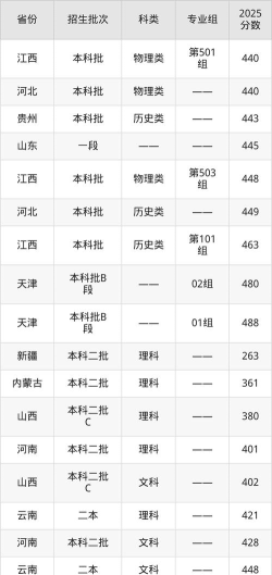 2024年齐齐哈尔工程学院在黑龙江全部专业录取位次、分数线