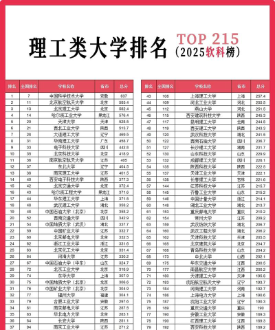 423分的理工类公办大学排行榜（2025考生参考)