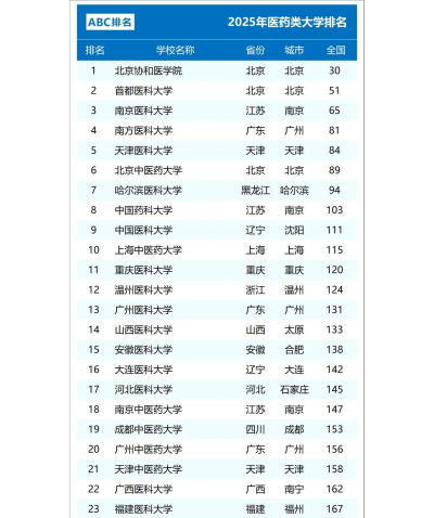 453分的医药类公办大学排行榜（2025考生参考)