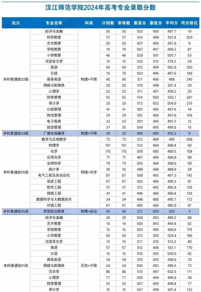 汉江师范学院2024年在安徽各专业录取分数线