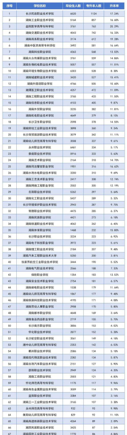 湖南职高的升学率是多少