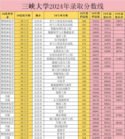 2024年三峡大学在山东录取分数线