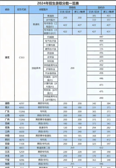 2025艺考多少分能上长江工程职业技术学院