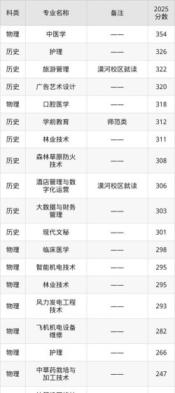 2025艺考多少分能上大兴安岭职业学院