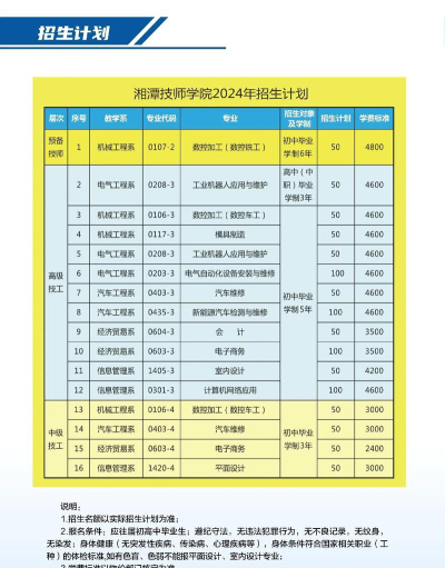 湘潭技师学院能学的专业多吗