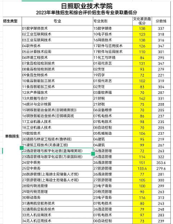 2024日照职业技术学院在贵州录取分数线