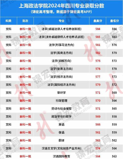 2024年上海政法学院在四川全部专业录取位次、分数线