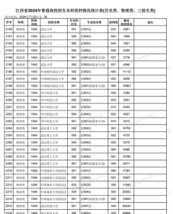 2024年武汉科技大学在江西全部专业录取位次、分数线