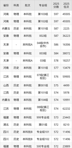 2025音乐生文化课489分能上江苏科技大学吗