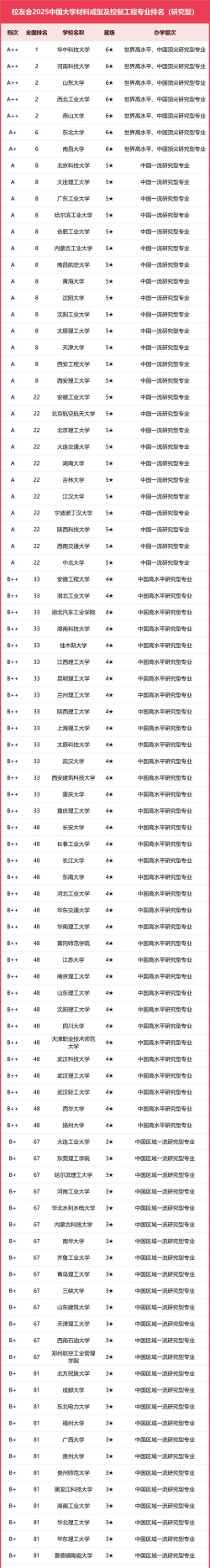 2025年495分能考材料成型及控制工程专业吗