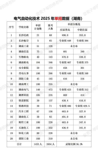 2025年292分能考电气自动化技术专业吗