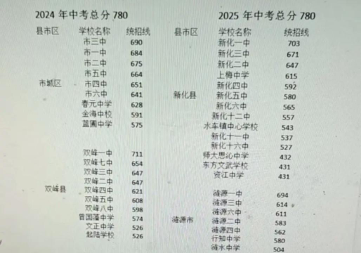 娄底中考200-300分能读什么学校