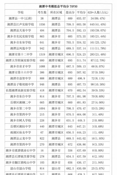 湘潭中考500-600分能读哪些学校