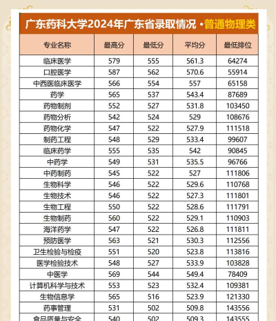 广东药科大学2024各省录取分数线及最低位次是多少