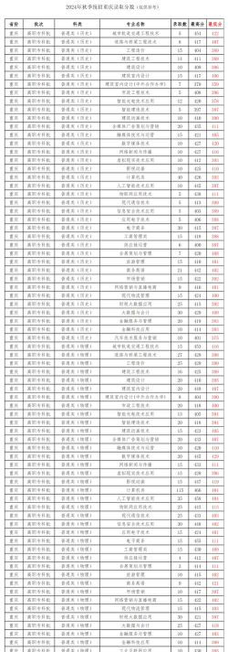 2024陕西工商职业学院在重庆录取分数线