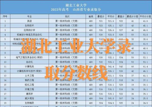 湖北工业大学2024年在湖北录取分数线、对应位次
