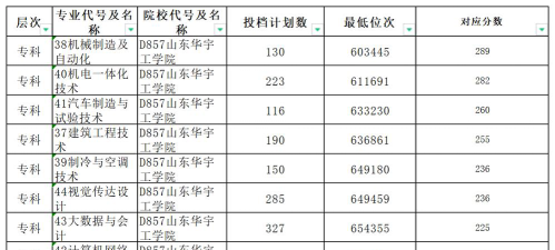 山东华宇工学院2024年各省录取分数线