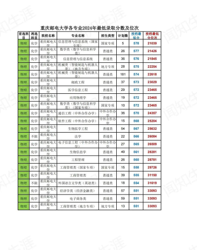 2024重庆邮电大学在四川录取分数线