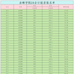 2024年赤峰学院在河南全部专业录取位次、分数线