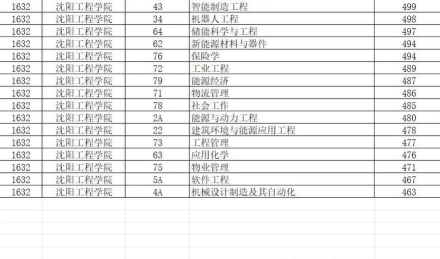 2024年沈阳工程学院在湖南全部专业录取位次、分数线