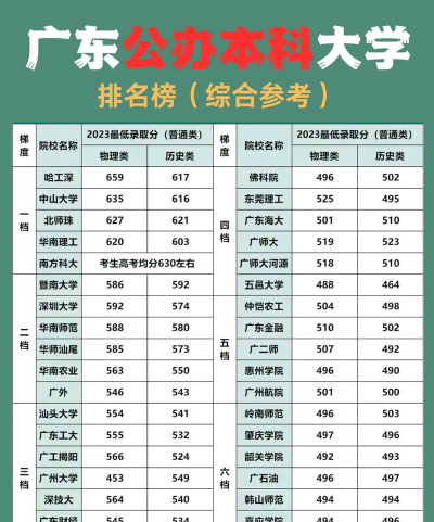 广东高考位次31000名左右报什么大学好