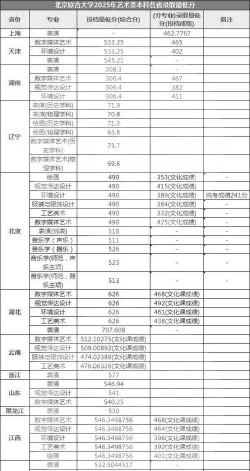 2025艺考多少分能上北京联合大学