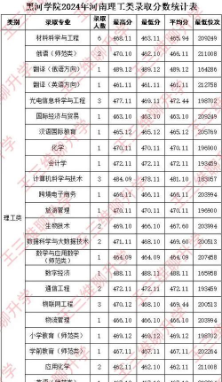 黑河学院2024年在河南各专业录取分数线