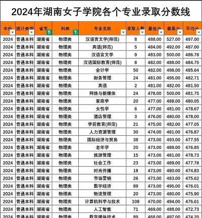 2024湖南女子学院在甘肃录取分数线