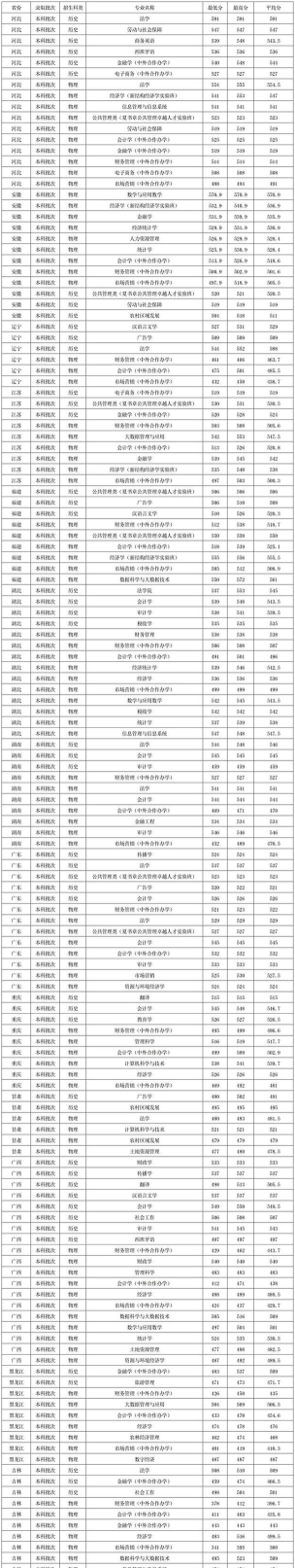 2024贵州财经大学在吉林录取分数线