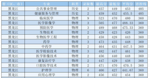 吉林医药学院2024年在山西各专业录取分数线