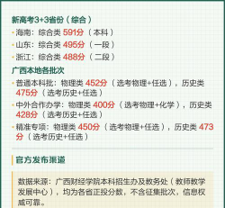广西财经学院2024年在福建各专业录取分数线