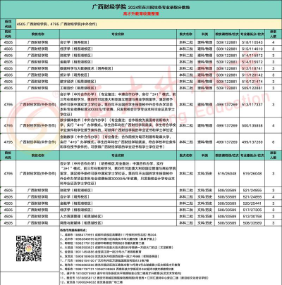 广西财经学院2024年在广东各专业录取分数线