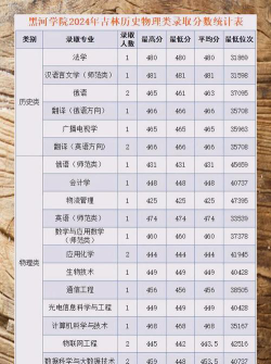 2024年黑河学院在山西全部专业录取位次、分数线
