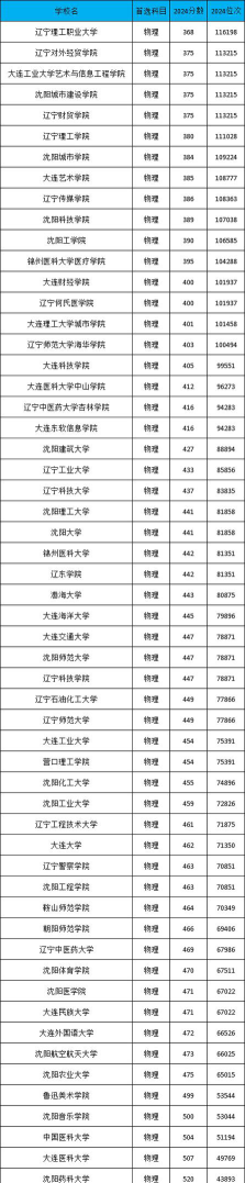辽宁物理类425分能考哪些大学
