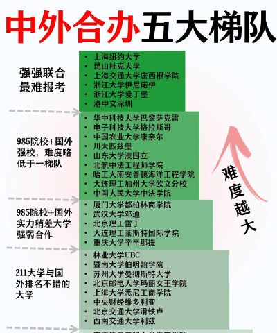 中外合作办学专科升本难吗