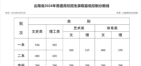 2024年黑河学院在云南全部专业录取位次、分数线