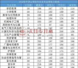 2024平顶山学院在山西录取分数线