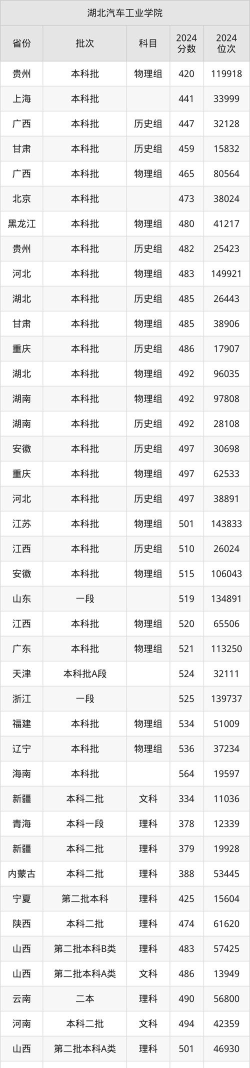 2024年湖北汽车工业学院在山东录取分数线