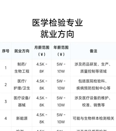 福建医科大学医学检验技术专业怎么样