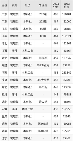 2024年武汉工程大学邮电与信息工程学院在四川录取分数线