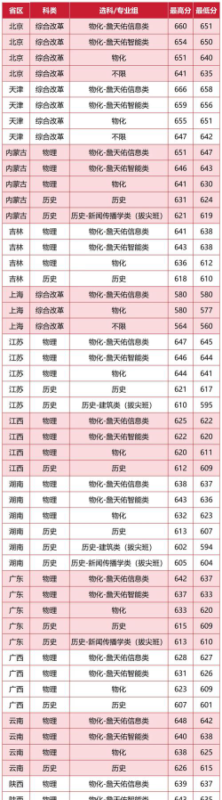 2025舞蹈生文化课573分能上北京交通大学吗