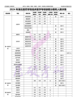 湖北医药学院2024年在湖北录取分数线、对应位次