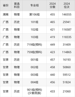 龙岩学院2024年在四川各专业录取分数线