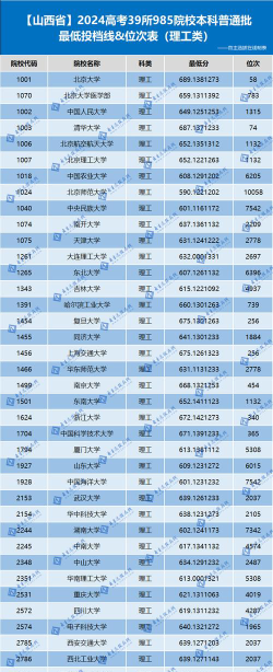 2024年北部湾大学在山西全部专业录取位次、分数线