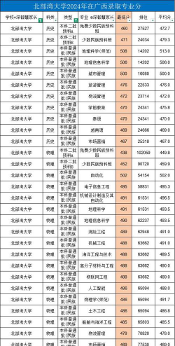 2024年北部湾大学在广西全部专业录取位次、分数线
